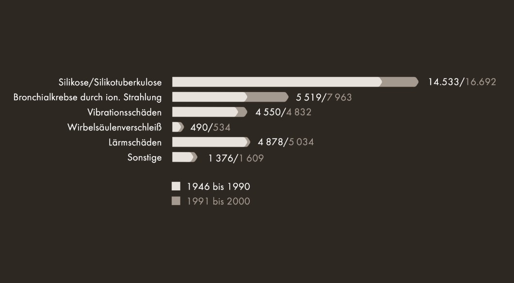 Berufskrankheiten im Uranerzbergbau der Wismut 1946 bis 1990 und auflaufend bis 2000